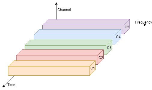 This image describes the time division multiplexing in mobile computing.